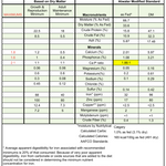 Nutritional analysis chart detailing macronutrients and minerals for Signature meals.
