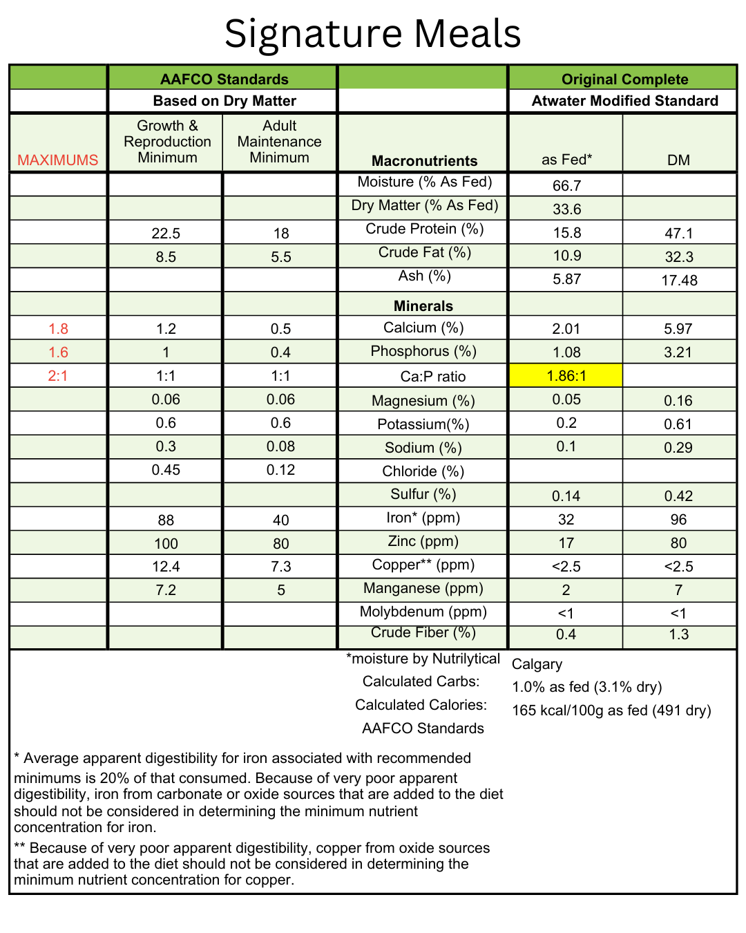 Nutritional analysis chart detailing macronutrients and minerals for Signature meals.
