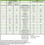 Nutritional analysis chart detailing macronutrients and minerals for Hypoallergenic Meal.