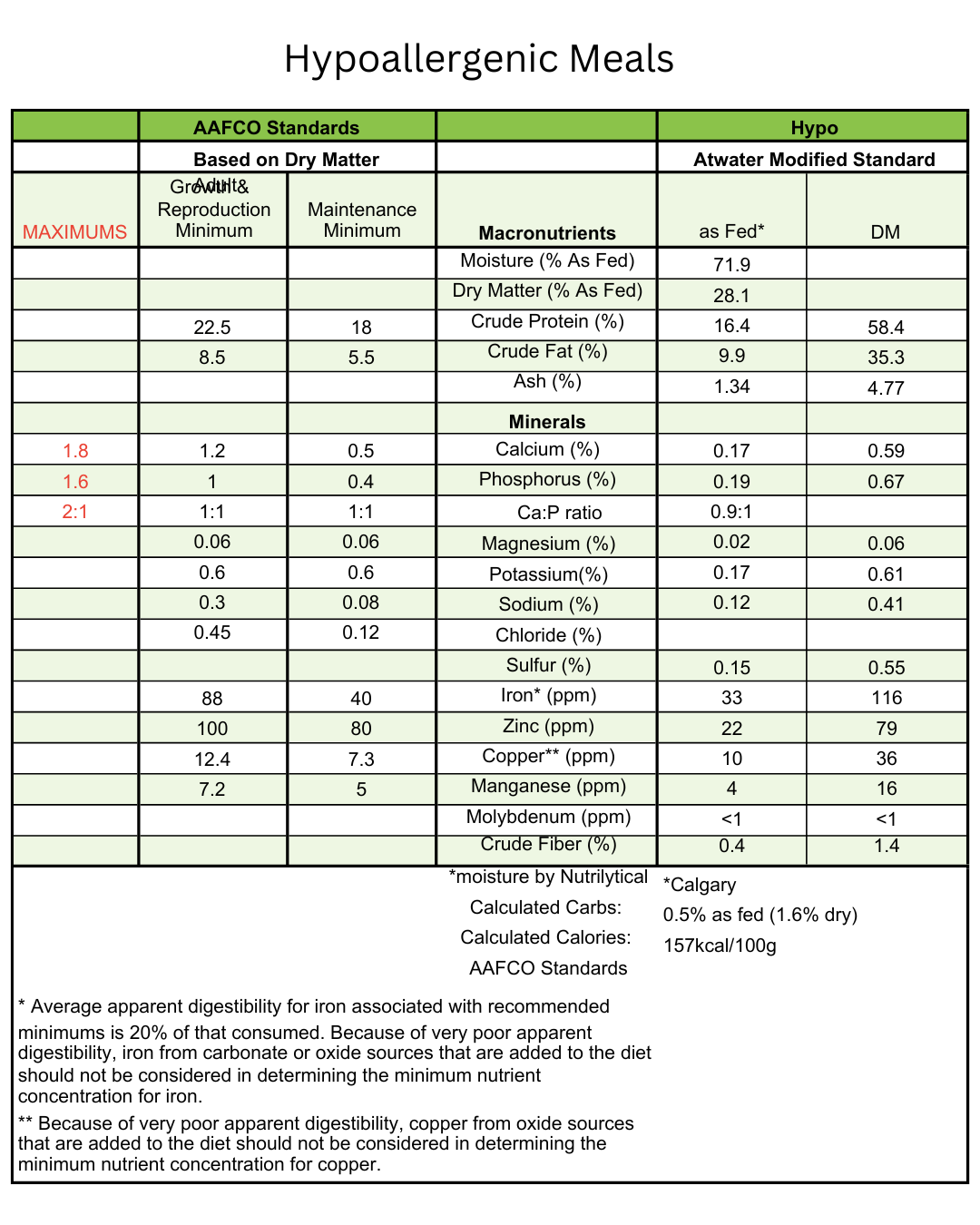 Nutritional analysis chart detailing macronutrients and minerals for Hypoallergenic Meal.